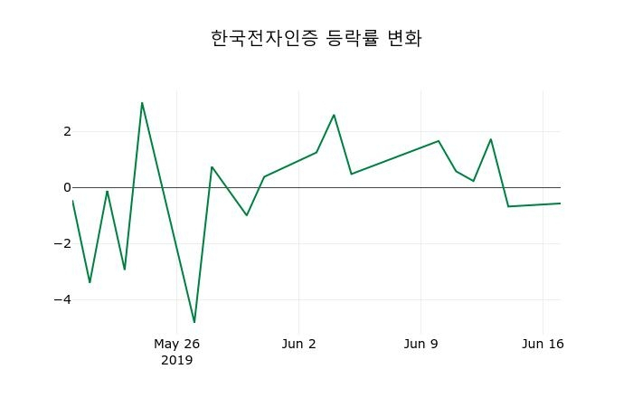 ▲지난 2주간의 등락률 변동정보