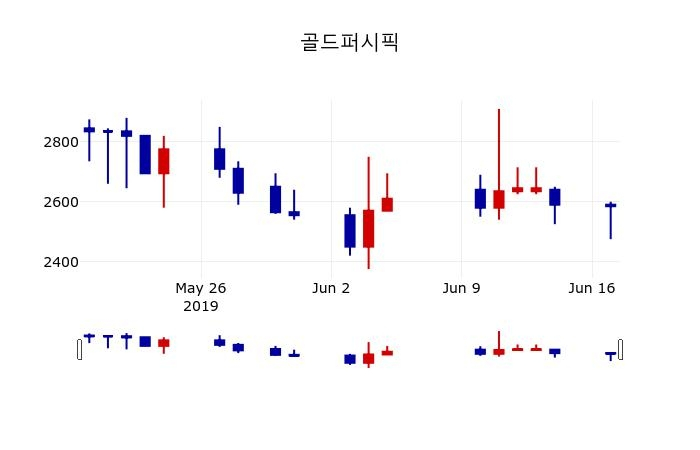 ▲지난 30영업일 동안 골드퍼시픽 주가변동정보