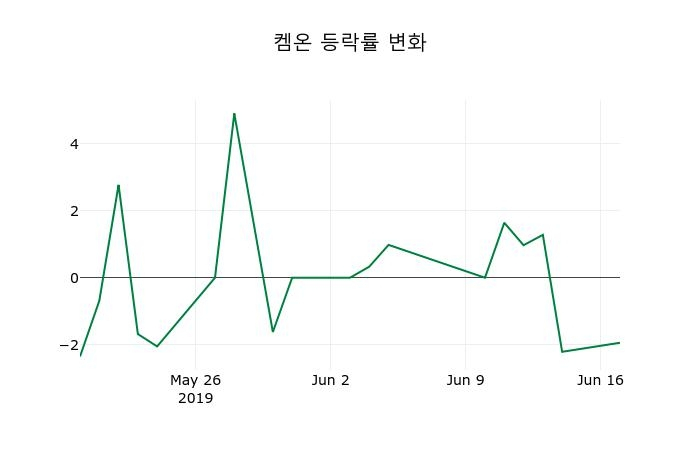 ▲지난 2주간의 등락률 변동정보