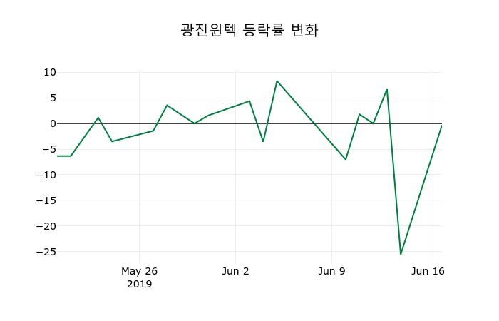 ▲지난 2주간의 등락률 변동정보