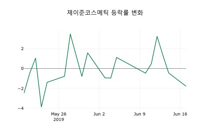 ▲지난 2주간의 등락률 변동정보