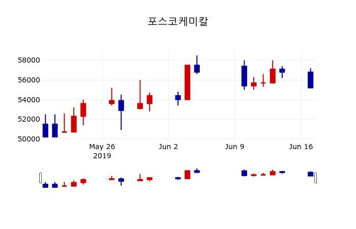 ▲지난 30영업일 동안 포스코케미칼 주가변동정보