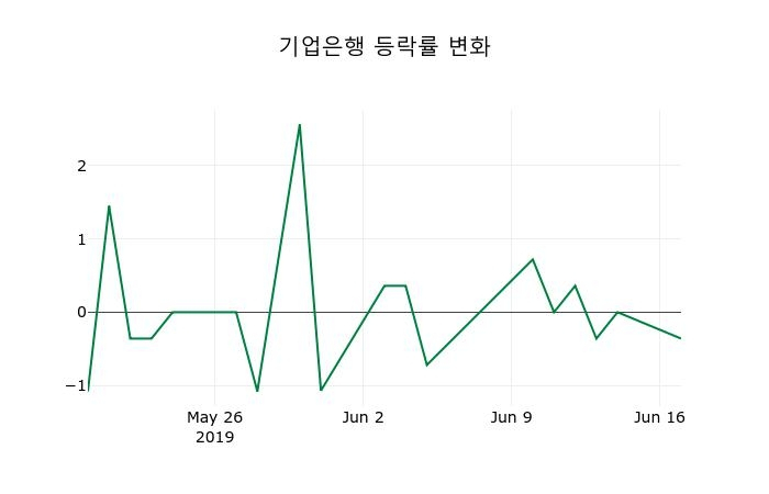 ▲지난 2주간의 등락률 변동정보