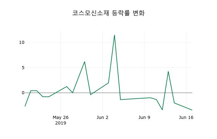 ▲지난 2주간의 등락률 변동정보