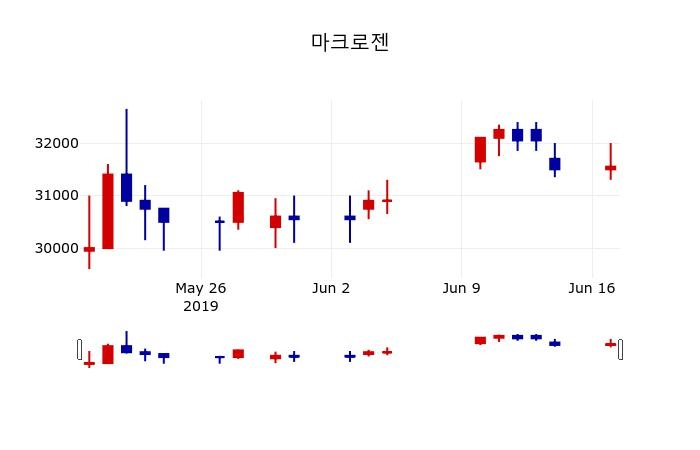 ▲지난 30영업일 동안 마크로젠 주가변동정보