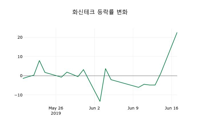 ▲지난 2주간의 등락률 변동정보