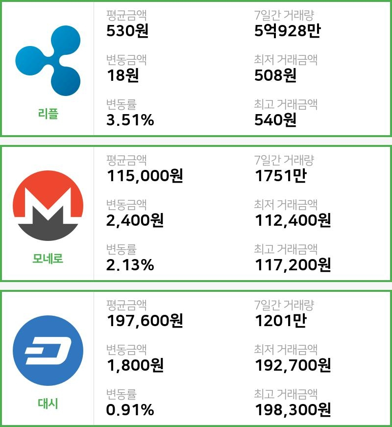 [18일 빗썸 리플시황] 07시 02분 현재 리플 530원,모네로 11만5000원,  대시 19만7600원