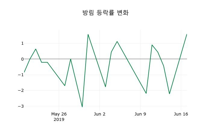 ▲지난 2주간의 등락률 변동정보