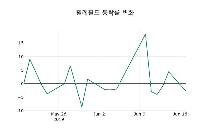 ▲지난 2주간의 등락률 변동정보