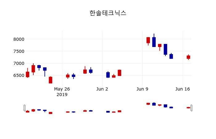 ▲지난 30영업일 동안 한솔테크닉스 주가변동정보