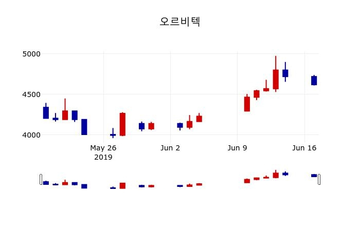 ▲지난 30영업일 동안 오르비텍 주가변동정보