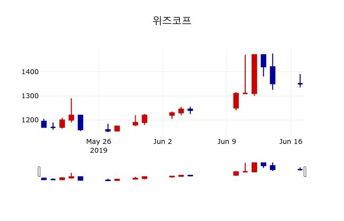 ▲지난 30영업일 동안 위즈코프 주가변동정보