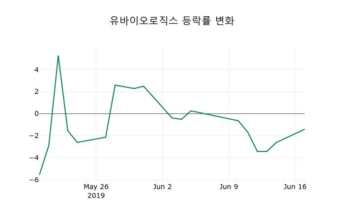 ▲지난 2주간의 등락률 변동정보