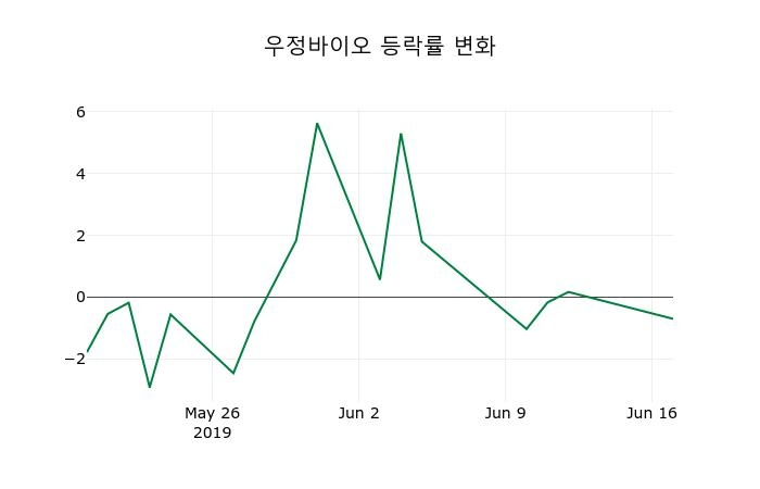 ▲지난 2주간의 등락률 변동정보
