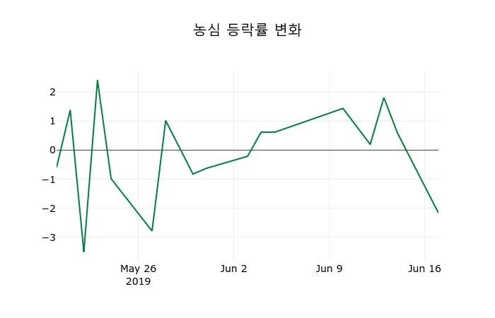 ▲지난 2주간의 등락률 변동정보
