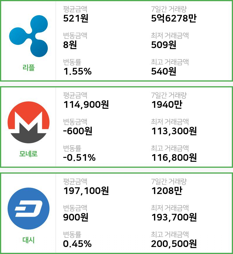 [18일 빗썸 리플시황] 22시 02분 현재 리플 521원,모네로 11만4900원,  대시 19만7100원