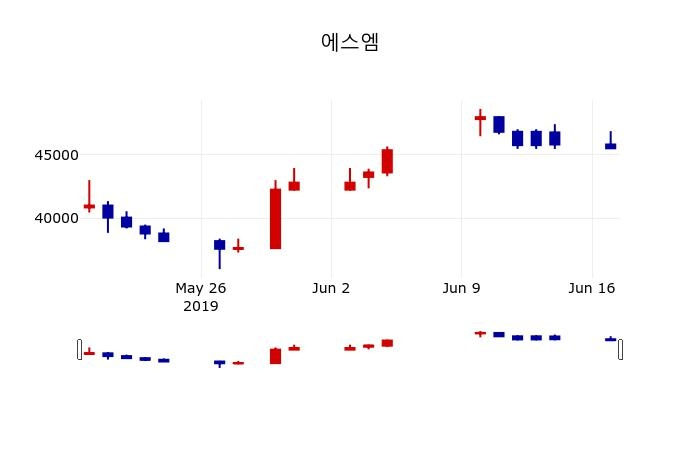 ▲지난 30영업일 동안 에스엠 주가변동정보