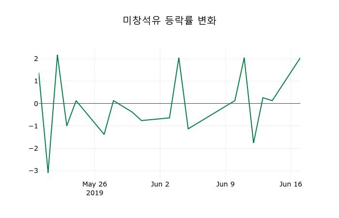 ▲지난 2주간의 등락률 변동정보