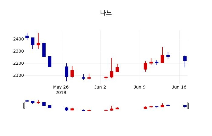 ▲지난 30영업일 동안 나노 주가변동정보