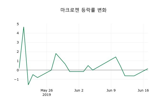 ▲지난 2주간의 등락률 변동정보