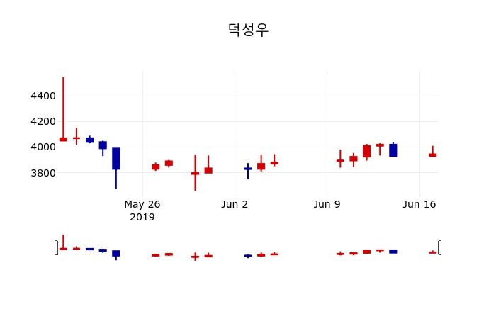 ▲지난 30영업일 동안 덕성우 주가변동정보