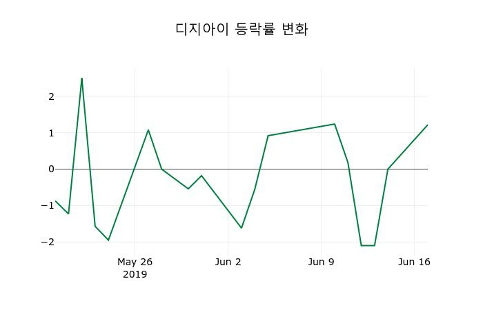 ▲지난 2주간의 등락률 변동정보