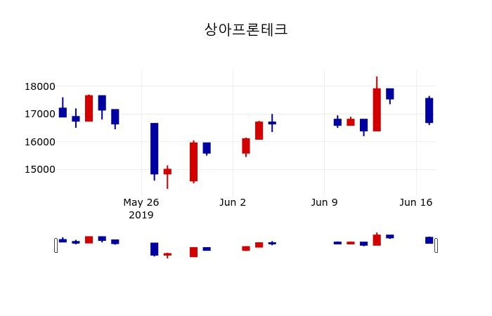 ▲지난 30영업일 동안 상아프론테크 주가변동정보