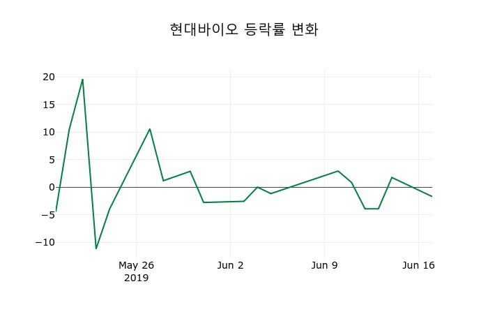 ▲지난 2주간의 등락률 변동정보