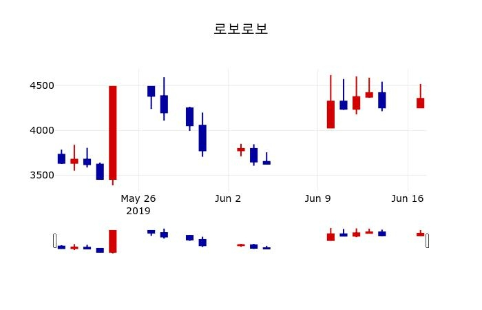 ▲지난 30영업일 동안 로보로보 주가변동정보