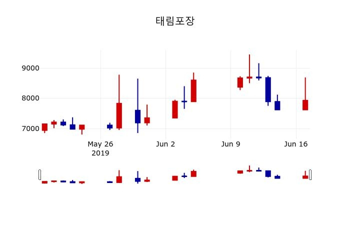 ▲지난 30영업일 동안 태림포장 주가변동정보