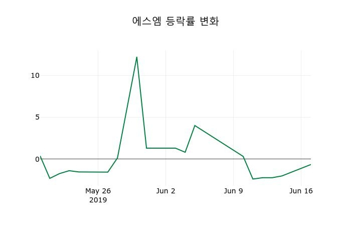 ▲지난 2주간의 등락률 변동정보