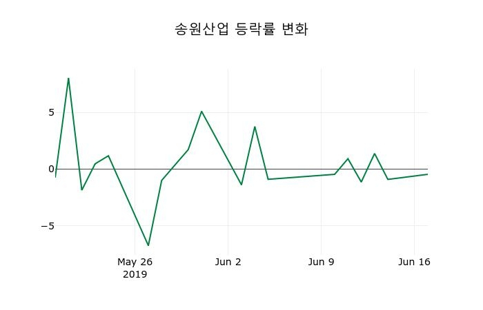 ▲지난 2주간의 등락률 변동정보