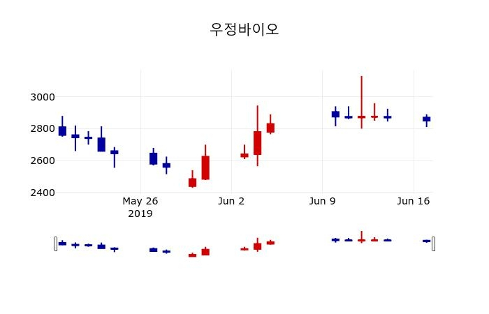 ▲지난 30영업일 동안 우정바이오 주가변동정보