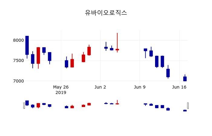 ▲지난 30영업일 동안 유바이오로직스 주가변동정보