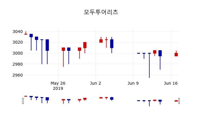 ▲지난 30영업일 동안 모두투어리츠 주가변동정보