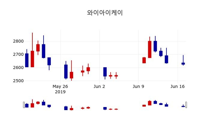 ▲지난 30영업일 동안 와이아이케이 주가변동정보