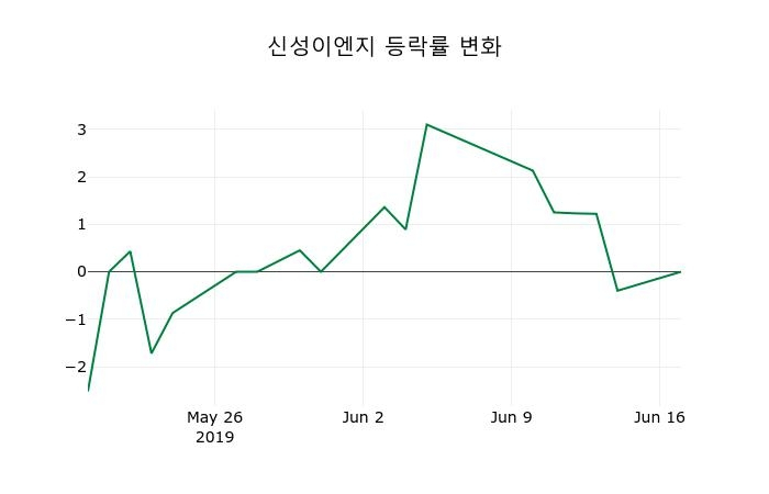▲지난 2주간의 등락률 변동정보