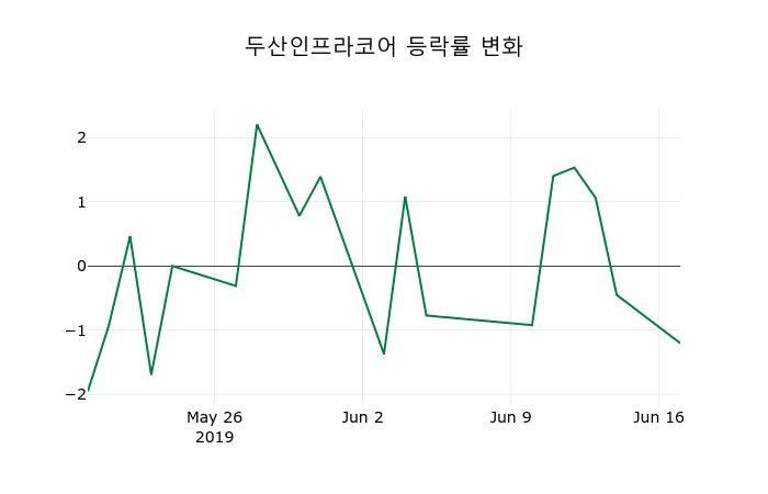 ▲지난 2주간의 등락률 변동정보