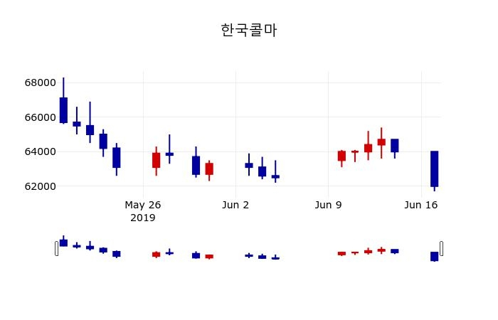 ▲지난 30영업일 동안 한국콜마 주가변동정보