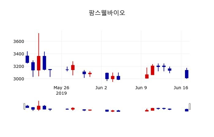 ▲지난 30영업일 동안 팜스웰바이오 주가변동정보