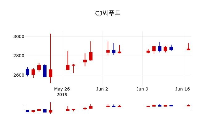 ▲지난 30영업일 동안 CJ씨푸드 주가변동정보