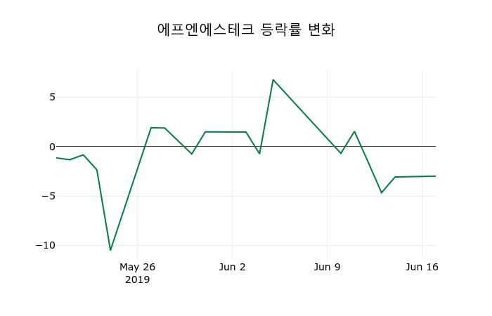 ▲지난 2주간의 등락률 변동정보