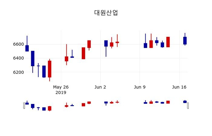 ▲지난 30영업일 동안 대원산업 주가변동정보
