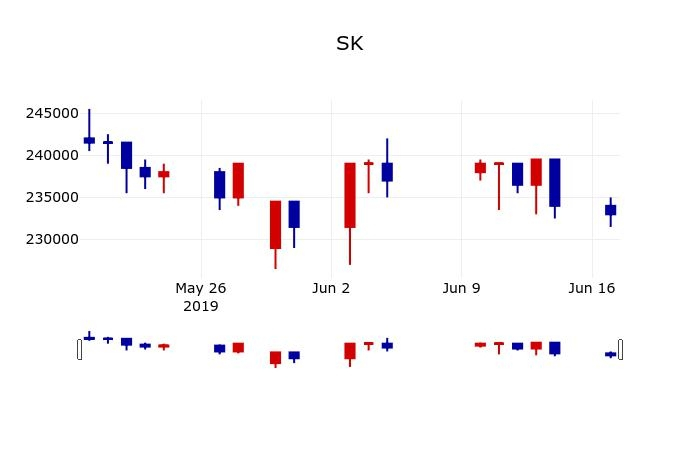 ▲지난 30영업일 동안 SK 주가변동정보