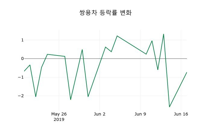 ▲지난 2주간의 등락률 변동정보
