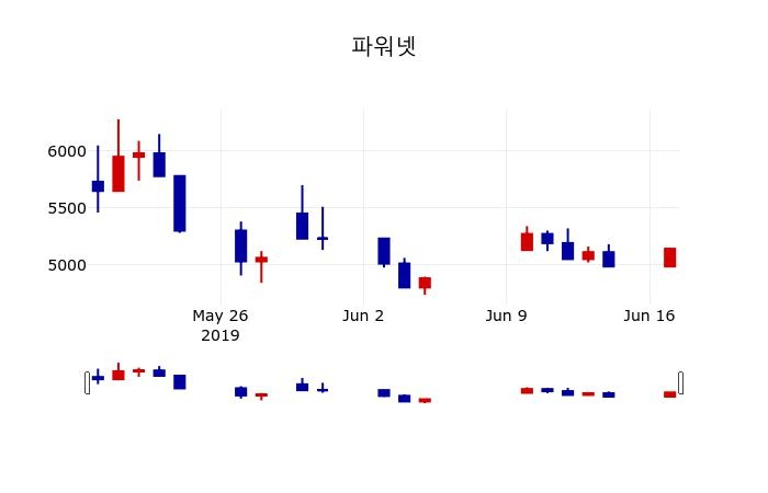 ▲지난 30영업일 동안 파워넷 주가변동정보