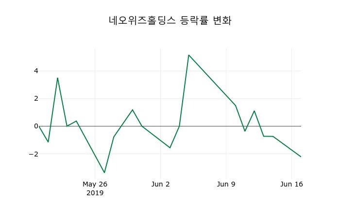 ▲지난 2주간의 등락률 변동정보