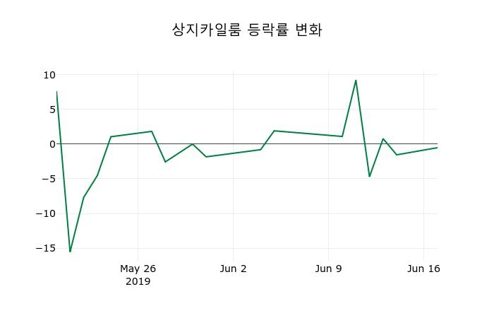▲지난 2주간의 등락률 변동정보