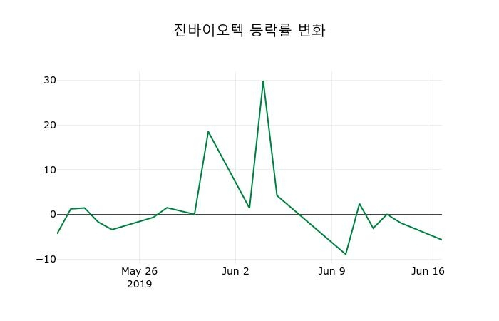 ▲지난 2주간의 등락률 변동정보