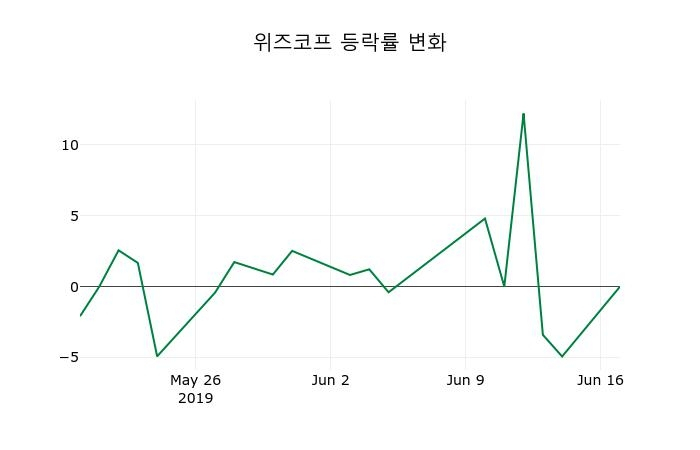 ▲지난 2주간의 등락률 변동정보
